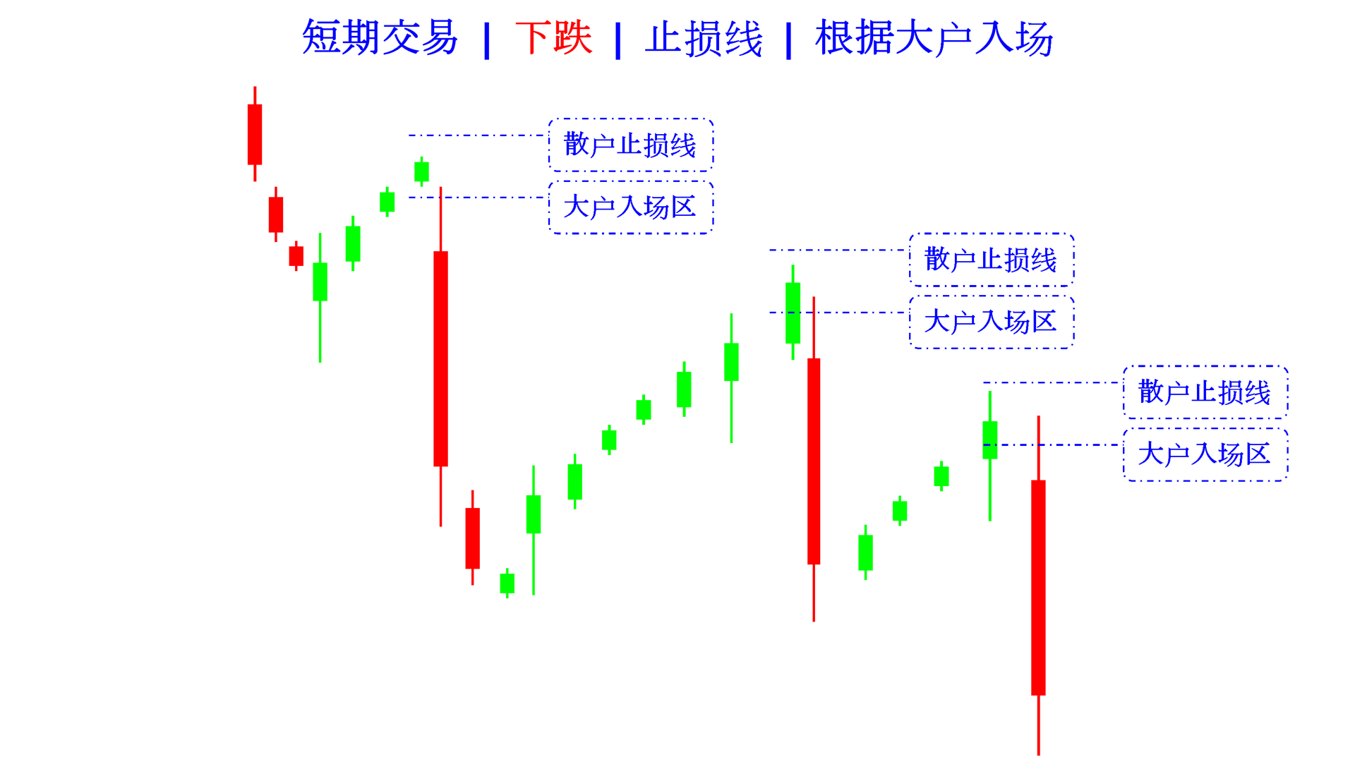 stop loss line higher major in falling cn